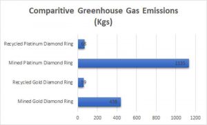 Graphic showing the relative Greenhouse Gas contributions of rings made with either recycled or mined precious metals