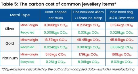 What’s the carbon cost of your jewellery? (You might be surprised by ...