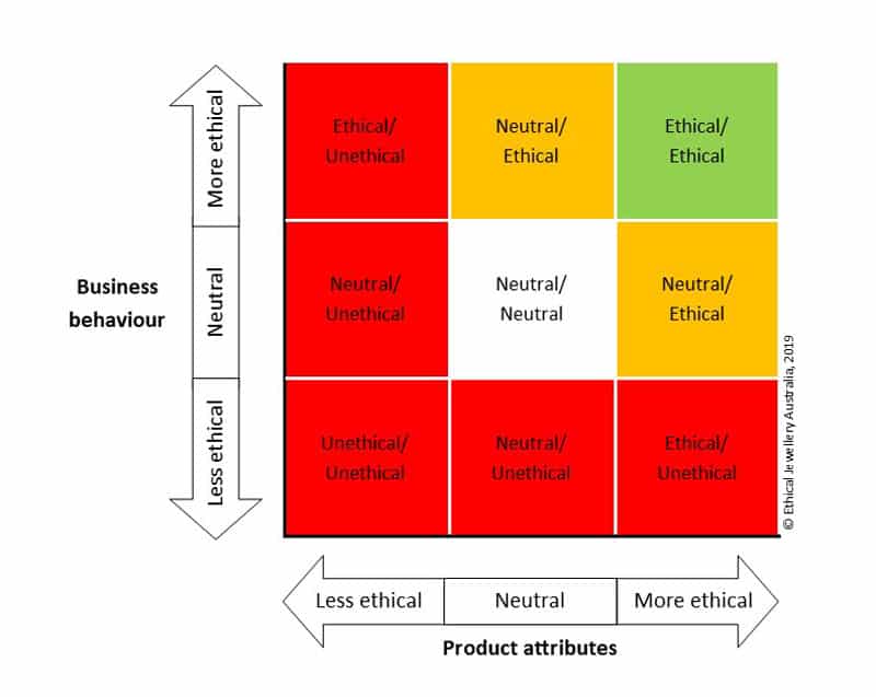 Grid describing the interplay between products and business behaviour based on how ethical or otherwise each is